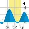 Wrightsville Beach tide chart for Sunday, January 4, 2026