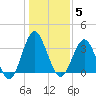 Wrightsville Beach tide chart for Monday, January 5, 2026