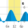 Wrightsville Beach tide chart for Tuesday, January 6, 2026