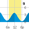 Wrightsville Beach tide chart for Friday, January 9, 2026