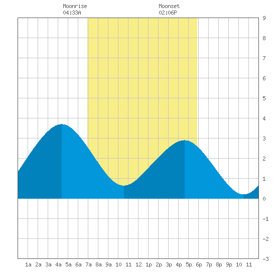 Wrightsville Beach tide chart for Friday, February 13, 2026