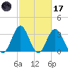 Wrightsville Beach tide chart for Tuesday, February 17, 2026