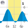 Wrightsville Beach tide chart for Sunday, February 1, 2026
