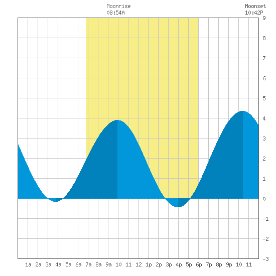 Wrightsville Beach tide chart for Saturday, February 21, 2026