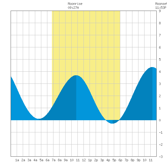Wrightsville Beach tide chart for Sunday, February 22, 2026