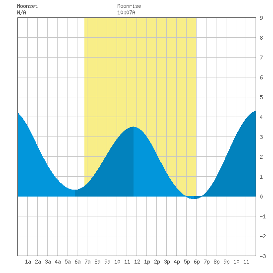 Wrightsville Beach tide chart for Monday, February 23, 2026