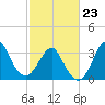 Wrightsville Beach tide chart for Monday, February 23, 2026