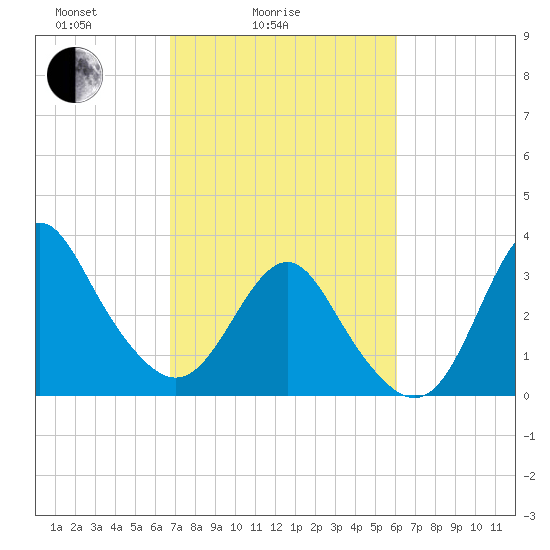 Wrightsville Beach tide chart for Tuesday, February 24, 2026