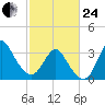 Wrightsville Beach tide chart for Tuesday, February 24, 2026