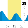 Wrightsville Beach tide chart for Wednesday, February 25, 2026