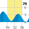 Wrightsville Beach tide chart for Thursday, February 26, 2026