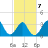 Wrightsville Beach tide chart for Saturday, February 7, 2026