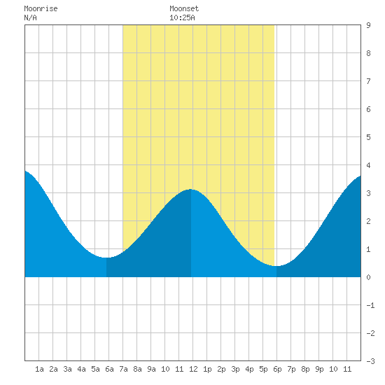 Wrightsville Beach tide chart for Sunday, February 8, 2026