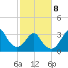 Wrightsville Beach tide chart for Sunday, February 8, 2026