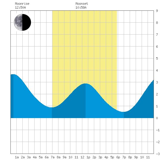 Wrightsville Beach tide chart for Monday, February 9, 2026