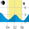 Wrightsville Beach tide chart for Monday, February 9, 2026