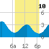 Wrightsville Beach tide chart for Tuesday, March 10, 2026