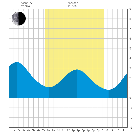 Wrightsville Beach tide chart for Wednesday, March 11, 2026