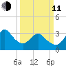 Wrightsville Beach tide chart for Wednesday, March 11, 2026