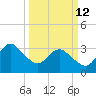 Wrightsville Beach tide chart for Thursday, March 12, 2026