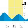 Wrightsville Beach tide chart for Friday, March 13, 2026