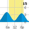 Wrightsville Beach tide chart for Sunday, March 15, 2026