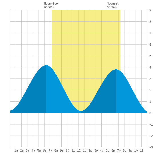 Wrightsville Beach tide chart for Monday, March 16, 2026