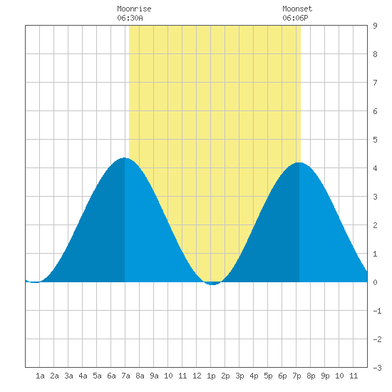 Wrightsville Beach tide chart for Tuesday, March 17, 2026