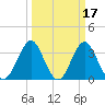 Wrightsville Beach tide chart for Tuesday, March 17, 2026