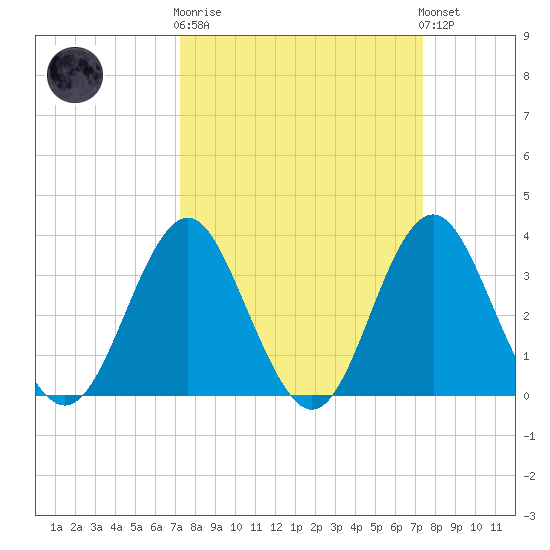 Wrightsville Beach tide chart for Wednesday, March 18, 2026