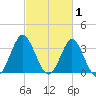 Wrightsville Beach tide chart for Sunday, March 1, 2026