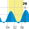 Wrightsville Beach tide chart for Friday, March 20, 2026