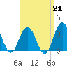 Wrightsville Beach tide chart for Saturday, March 21, 2026