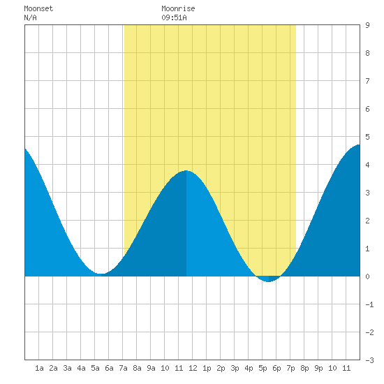Wrightsville Beach tide chart for Monday, March 23, 2026
