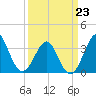 Wrightsville Beach tide chart for Monday, March 23, 2026