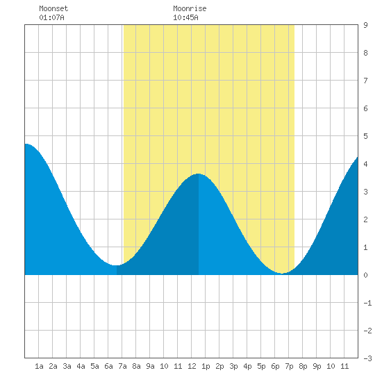 Wrightsville Beach tide chart for Tuesday, March 24, 2026