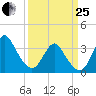 Wrightsville Beach tide chart for Wednesday, March 25, 2026