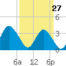 Wrightsville Beach tide chart for Friday, March 27, 2026