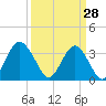 Wrightsville Beach tide chart for Saturday, March 28, 2026