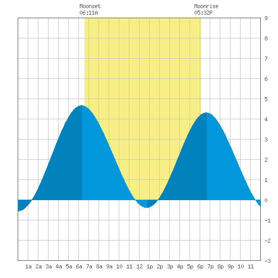 Wrightsville Beach tide chart for Monday, March 2, 2026