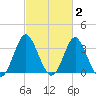 Wrightsville Beach tide chart for Monday, March 2, 2026