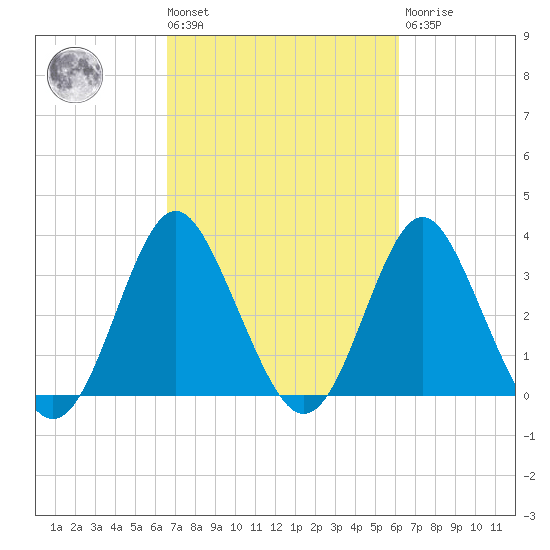 Wrightsville Beach tide chart for Tuesday, March 3, 2026