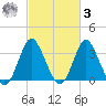 Wrightsville Beach tide chart for Tuesday, March 3, 2026