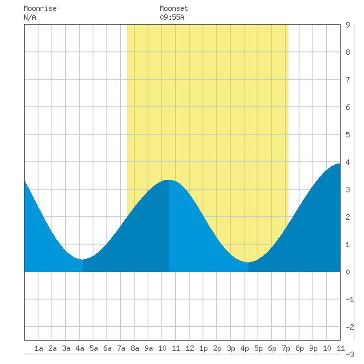 Wrightsville Beach tide chart for Sunday, March 8, 2026