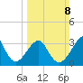 Wrightsville Beach tide chart for Sunday, March 8, 2026