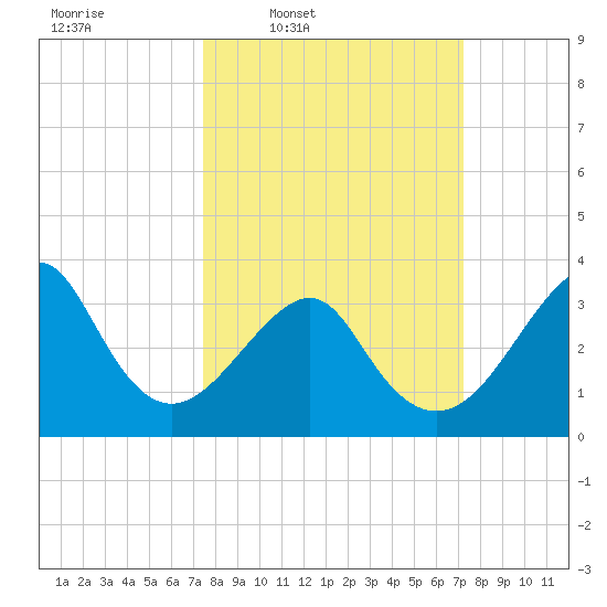Wrightsville Beach tide chart for Monday, March 9, 2026