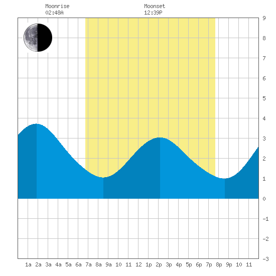 Wrightsville Beach tide chart for Friday, April 10, 2026