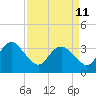 Wrightsville Beach tide chart for Saturday, April 11, 2026