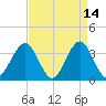 Wrightsville Beach tide chart for Tuesday, April 14, 2026