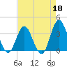 Wrightsville Beach tide chart for Saturday, April 18, 2026